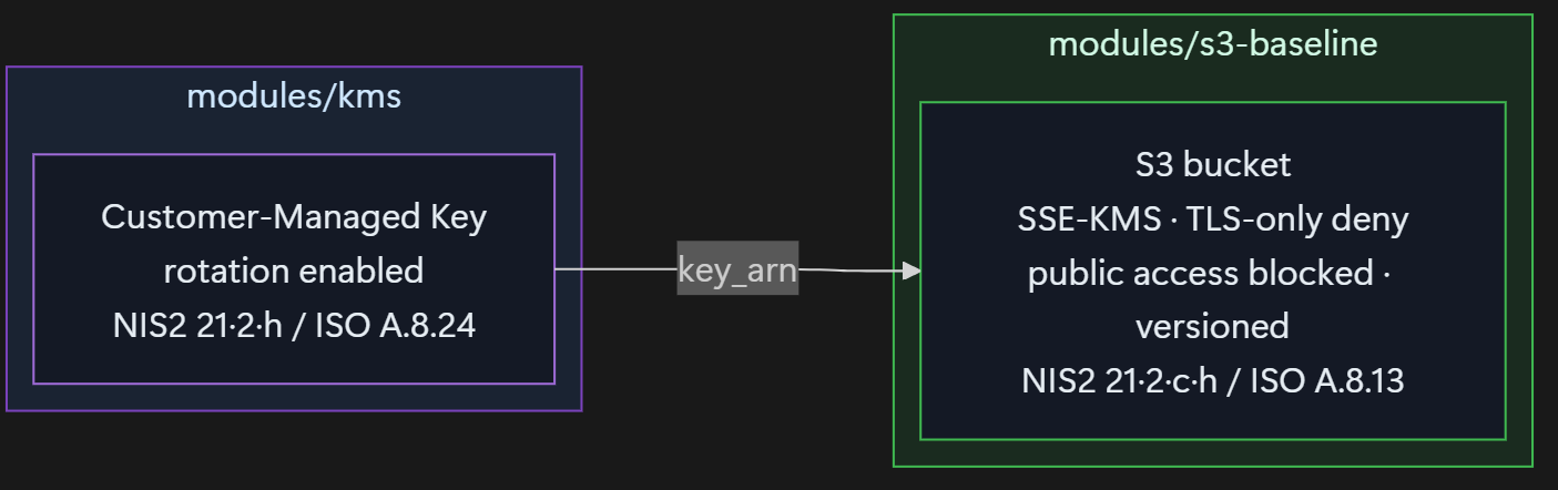 Week 1 architecture